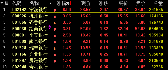 银行股午后冲高 宁波银行涨逾6% 配置机会来了