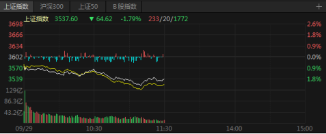 午评：沪指跌1.79% 两市近4000家股票下跌 发生什么了？