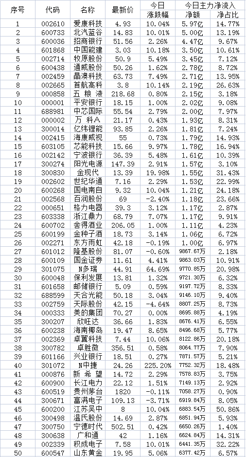 9月29日两市超大账户抢筹的50只个股