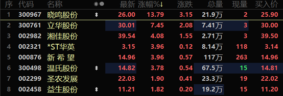 养殖股逆势上涨 晓鸣股份盘中大涨近14%