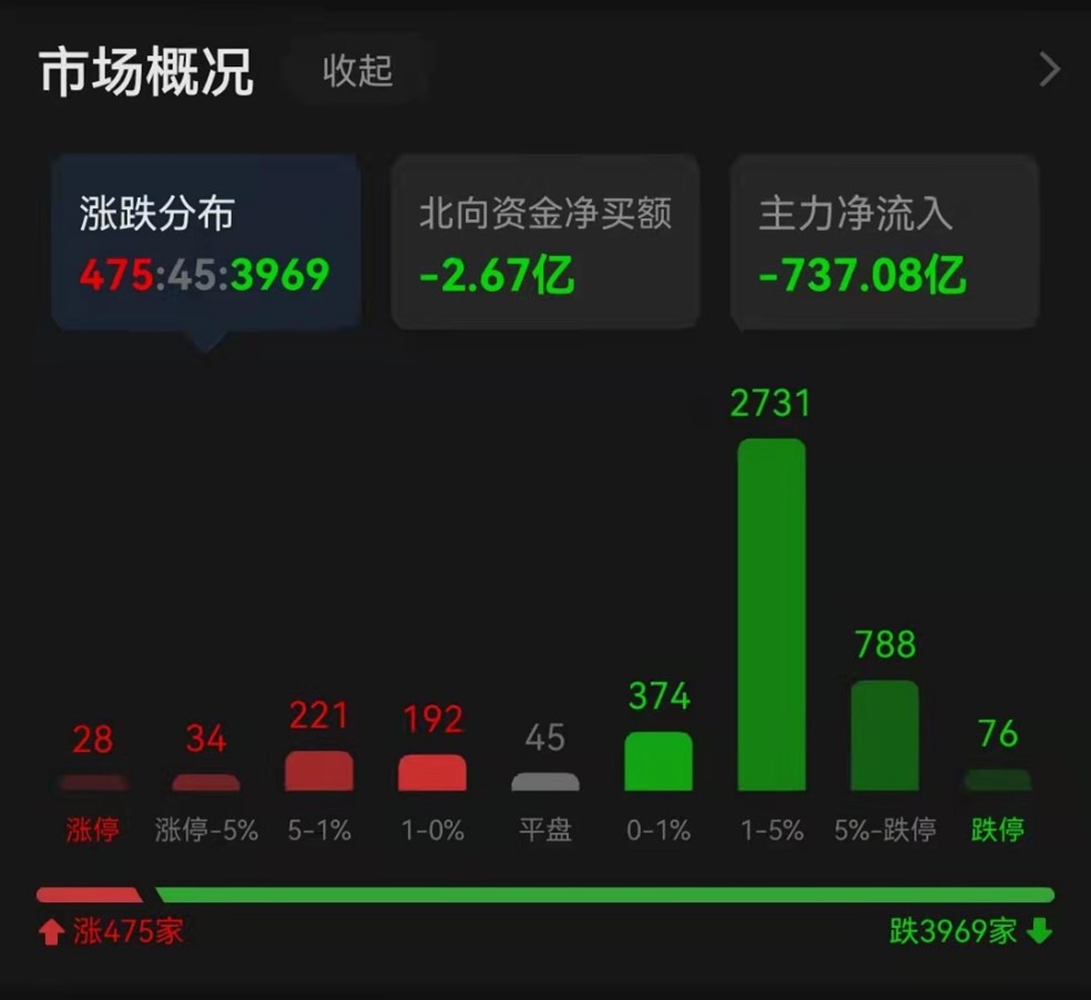 收评：三大指数收跌 沪指跌近2% 3969家股票下跌