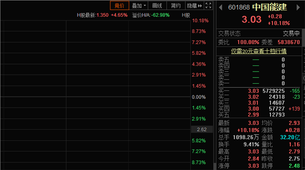 昨日大涨40%后，中国能建今日继续涨停，还有近600万手封单