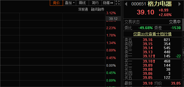 董明珠“放大招”！格力电器将注销2.2亿股，高瓴和散户们能解套吗？