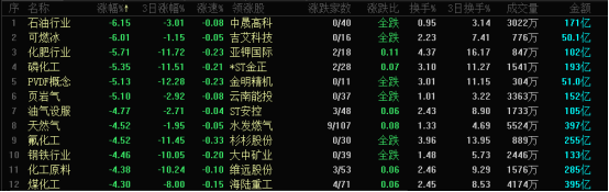 “一日游”或成常态？周期股再现跌停潮，中石油险跌停