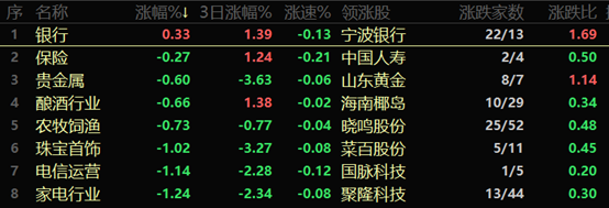 收评：三大指数收跌 沪指跌近2% 3969家股票下跌