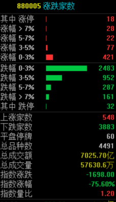 午评：沪指跌1.79% 两市近4000家股票下跌 发生什么了？