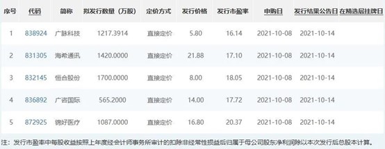 北交所首批精选层股10月8日申购 打新小技巧