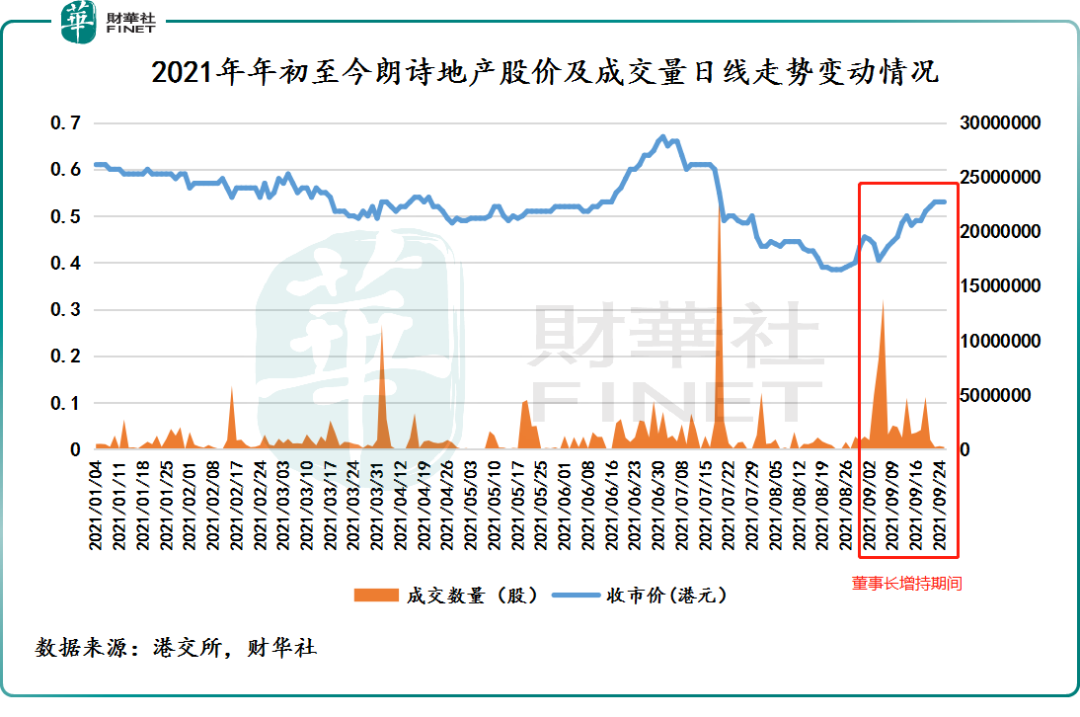 【市场观潮】内房股集体反弹，获董事长大举增持的朗诗地产股价为何转跌？