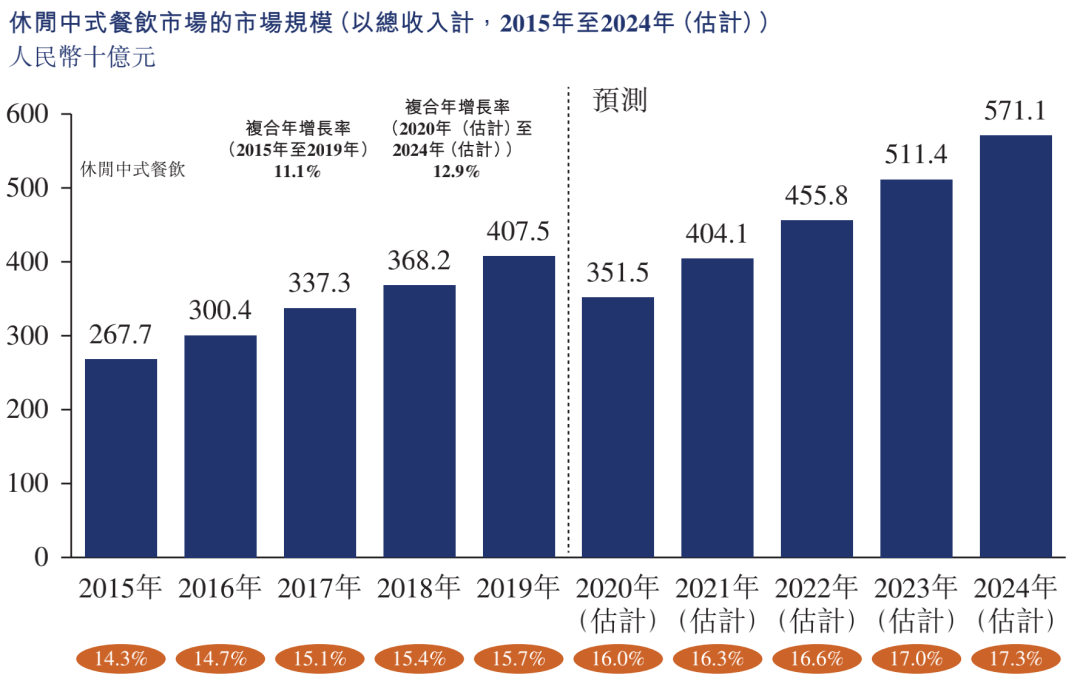綠茶集團招股書失效：去年受疫情影響較大，將向二綫及以下城市擴張