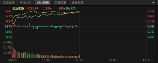 午评：创业板大涨1.83%，锂电池板块卷土重来