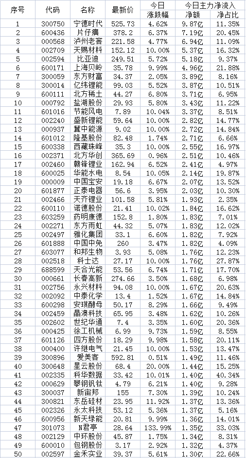 9月30日兩市超大賬戶搶籌的50只個股