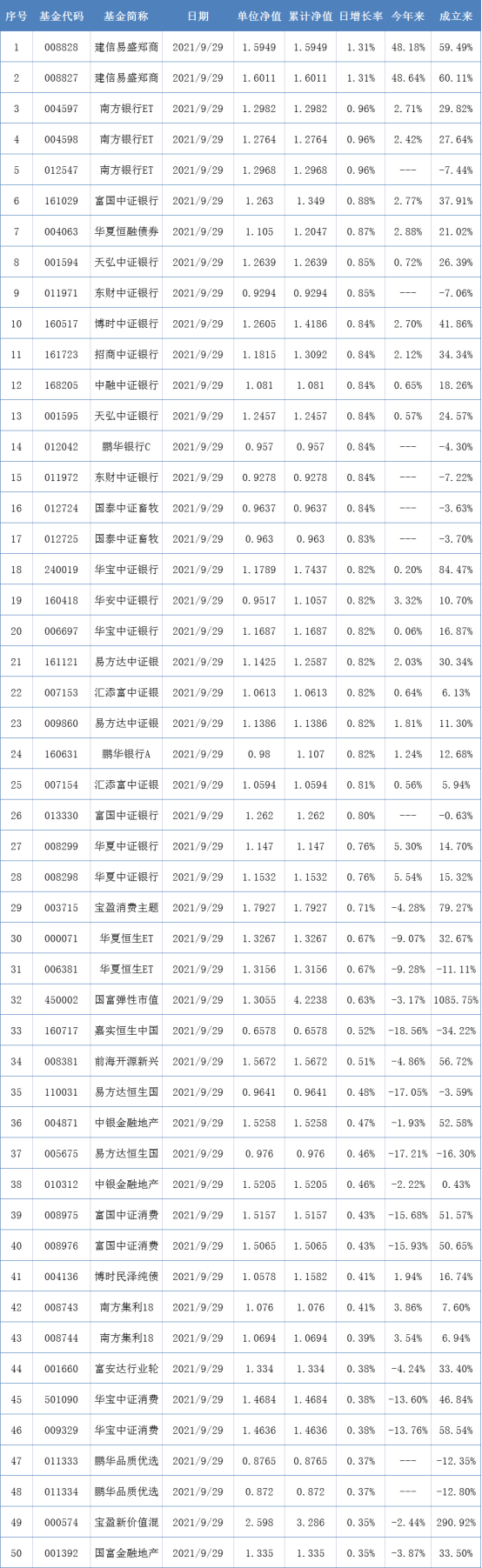 两市表现最好的50只基金（9月29日）