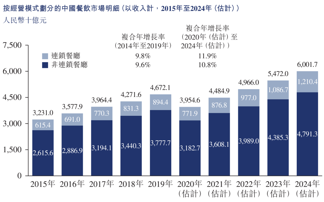 綠茶集團招股書失效：去年受疫情影響較大，將向二綫及以下城市擴張