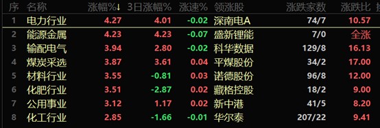 收評:鋰電漲停潮 創業板漲2.1% 兩市成交額破萬億記錄中斷