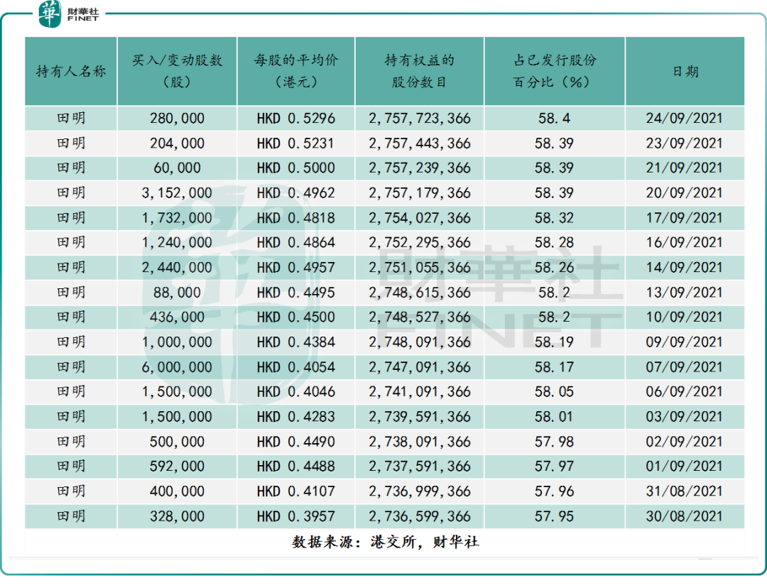 【市场观潮】内房股集体反弹，获董事长大举增持的朗诗地产股价为何转跌？