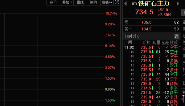 10%！铁矿石期货价格大反弹背后，是谁在推动？