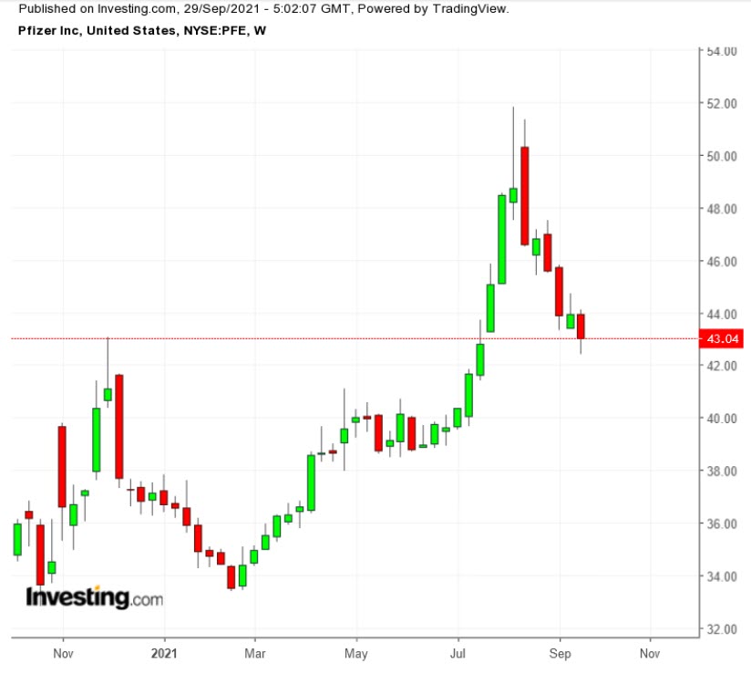 （PFE周线图来自英为财情Investing.com）