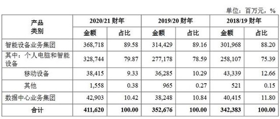 联想集团科创板IPO获受理 拟募集资金100亿元