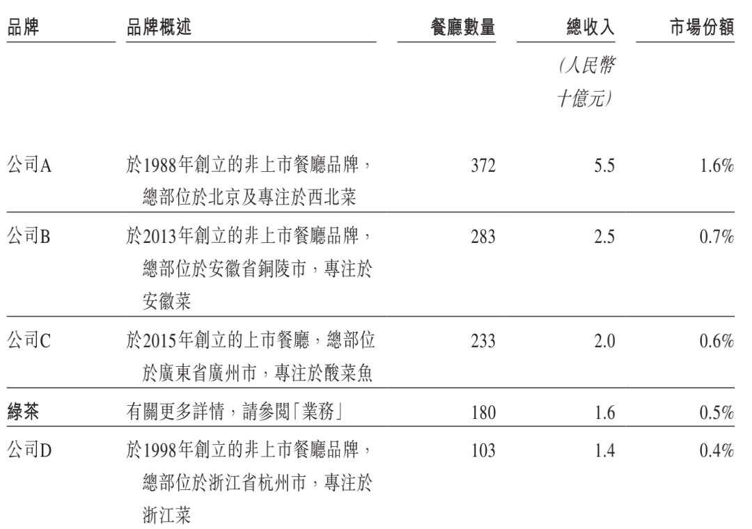 綠茶集團招股書失效：去年受疫情影響較大，將向二綫及以下城市擴張