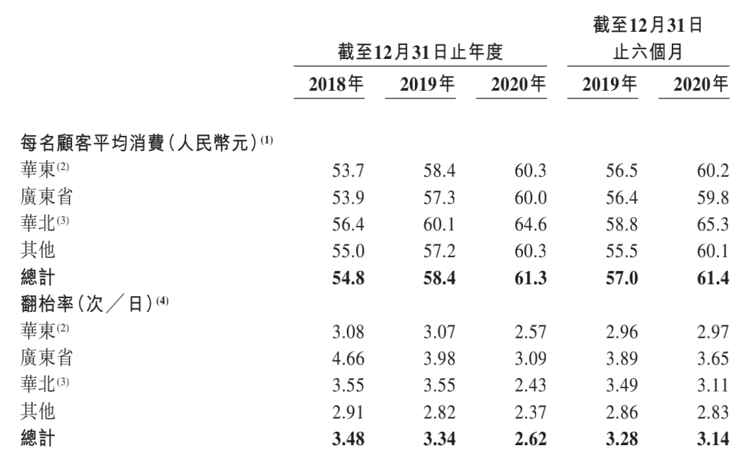 綠茶集團招股書失效：去年受疫情影響較大，將向二綫及以下城市擴張