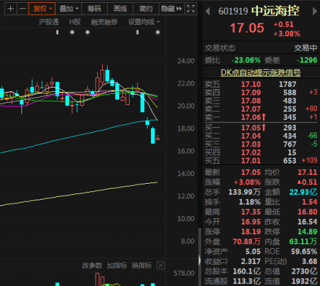 三日跌超20%后终于飘红，“周期之王”中远海控见底了?