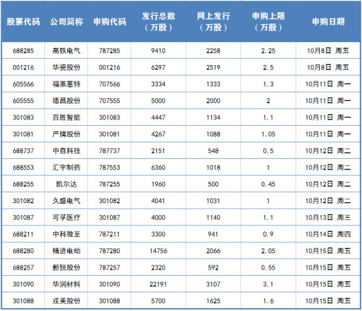 “小IPO”10月8日申购！这些打新技巧要收好