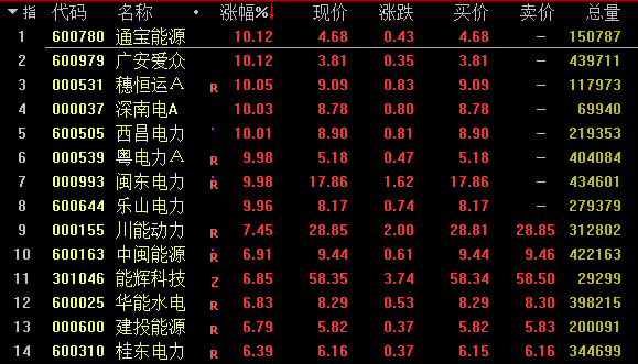 电力再度大涨 闽东电力5连板 还能持续多久？