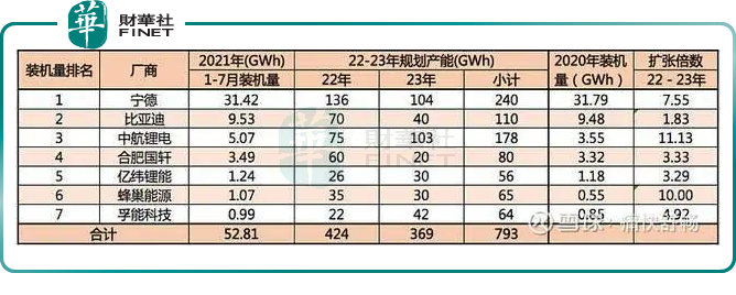 【数据说话】动力电池8月装机量：宁德时代与比亚迪市占率再提升，国轩高科挺进TOP3！