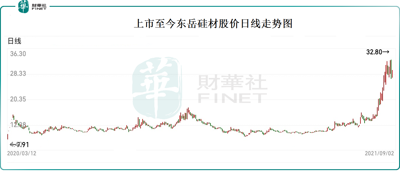 【趣点】33.35亿港元折让配售，东岳集团股价为何屡创新高？