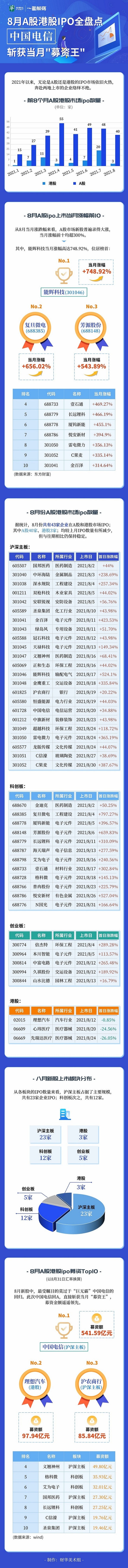一圖解碼：8月A股港股IPO全盤點 中國電信斬獲當月「募資王」