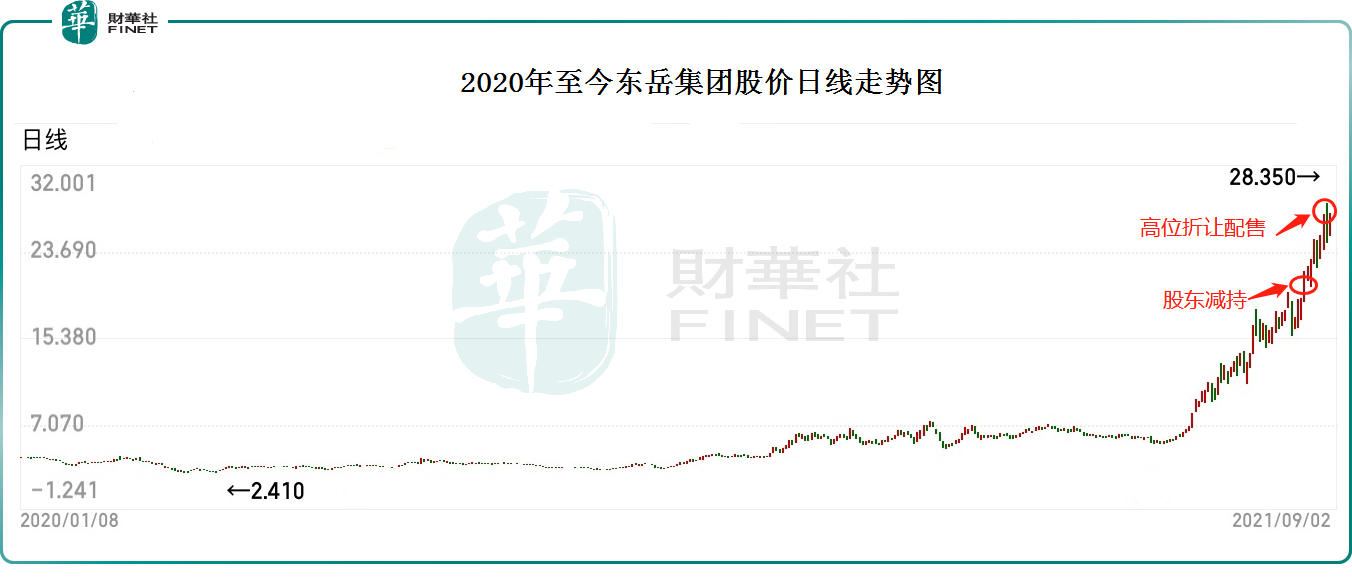 【趣点】33.35亿港元折让配售，东岳集团股价为何屡创新高？