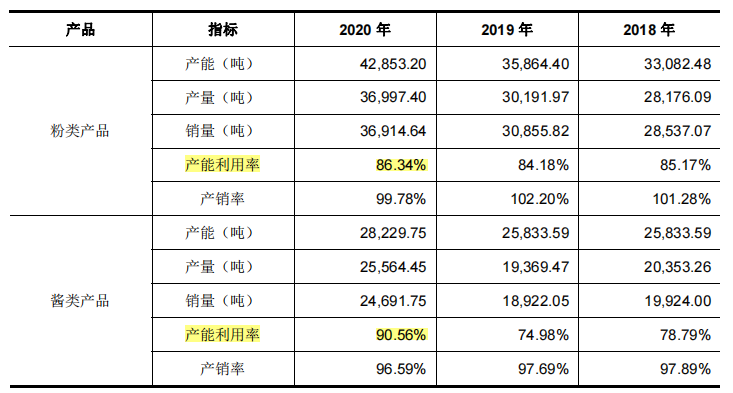 寶立食品毛利率低於同行10個點，自主不強客制服務地位尷尬