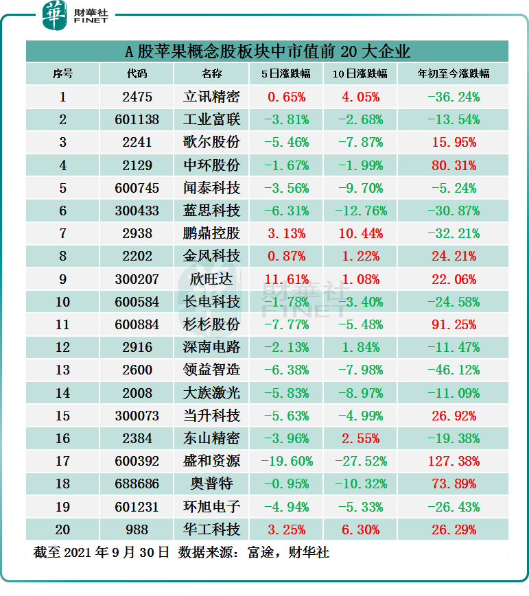 【预见】港股苹果概念股继续“渡劫”！A股苹果概念股节后能走出“独立行情”吗？