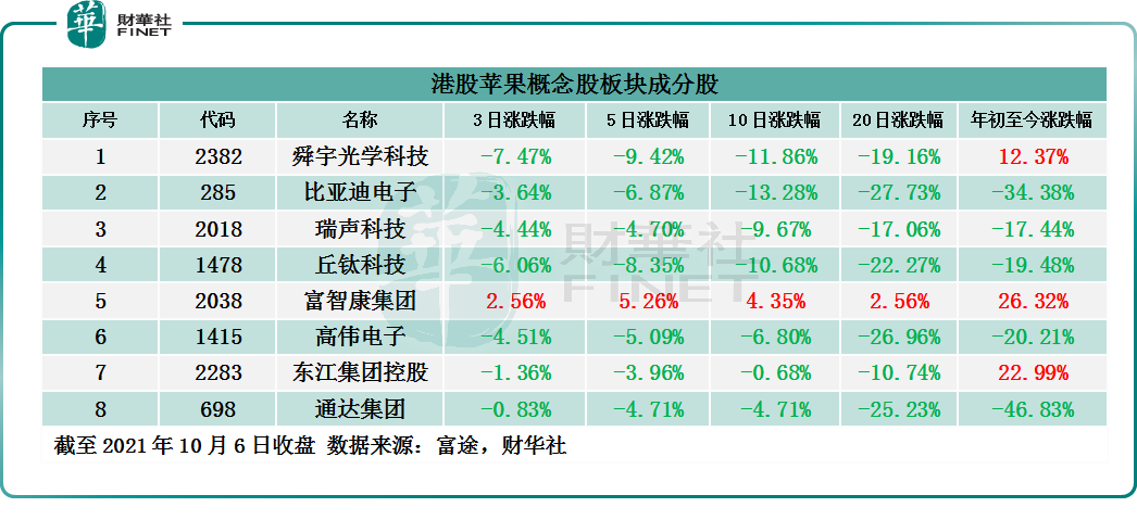 【预见】港股苹果概念股继续“渡劫”！A股苹果概念股节后能走出“独立行情”吗？