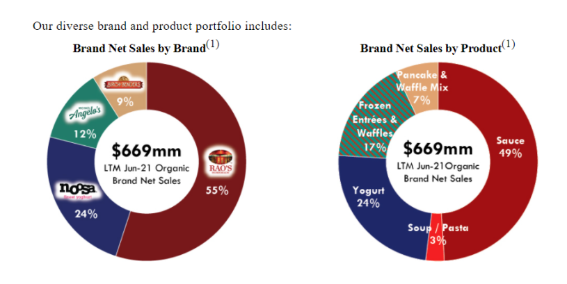 評估200多個品牌只收購4個：食品公司SOVOS如何用並購實現「全美最快」增長