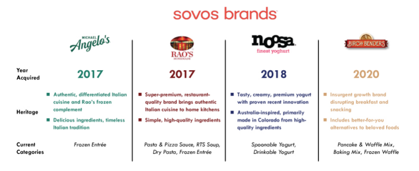 評估200多個品牌只收購4個：食品公司SOVOS如何用並購實現「全美最快」增長