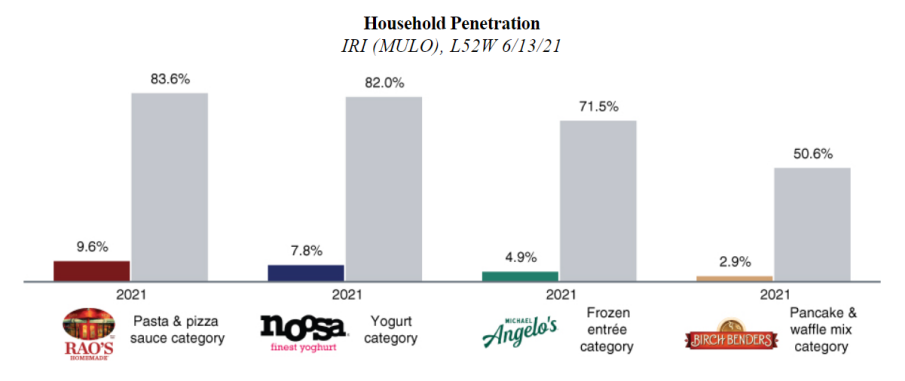 評估200多個品牌只收購4個：食品公司SOVOS如何用並購實現「全美最快」增長