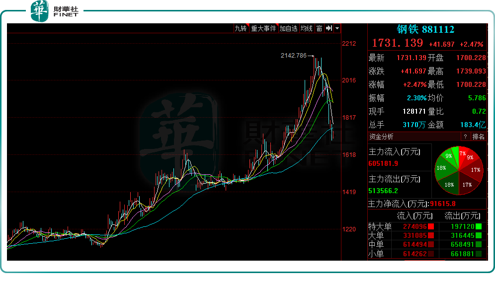 【趣点】最高涨幅23倍！港股前三季大盘点：超200家股价翻倍,钢铁板块领涨 ！