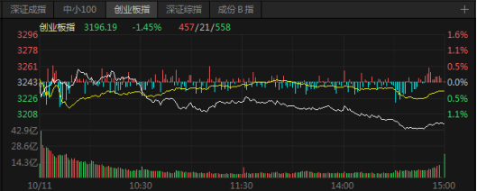收評：三大指數尾盤跳水 創業板跌1.45%