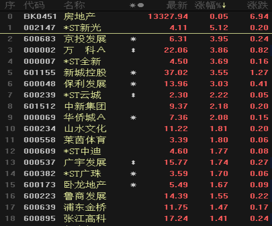 「穩」字當頭！哈爾濱出台「十六條」，地産股大漲