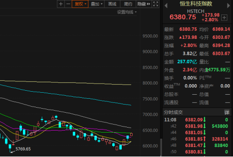 恒生科技指數大幅反彈，京東、美團、阿裡大漲逾8%