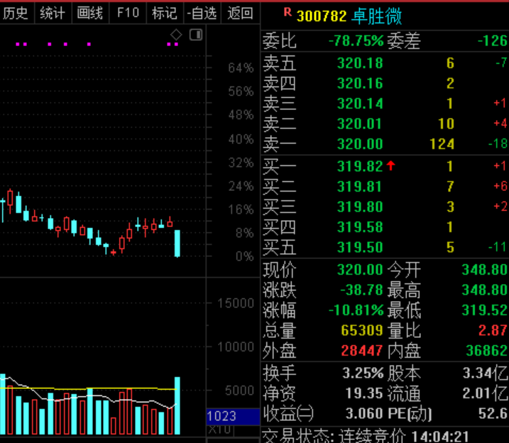 三季度業績同比翻倍 卓勝微股價卻大跌 什麼原因？