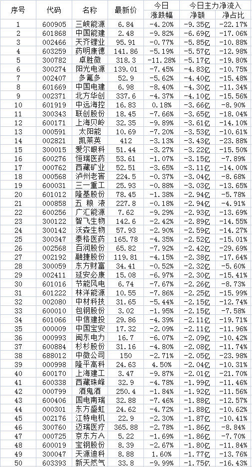10月11日兩市超大賬戶減持的50只個股
