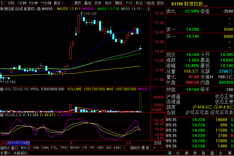 「聯想係」開盤重挫 聯想集團大跌12%