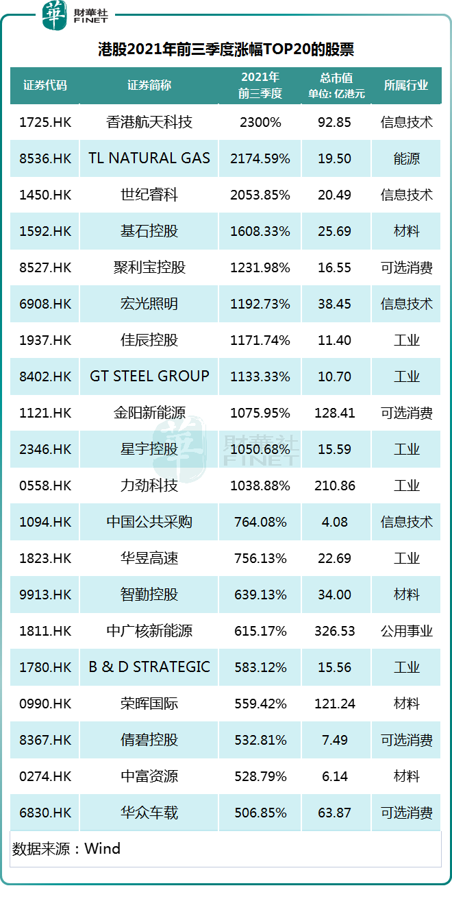 【趣点】最高涨幅23倍！港股前三季大盘点：超200家股价翻倍,钢铁板块领涨 ！