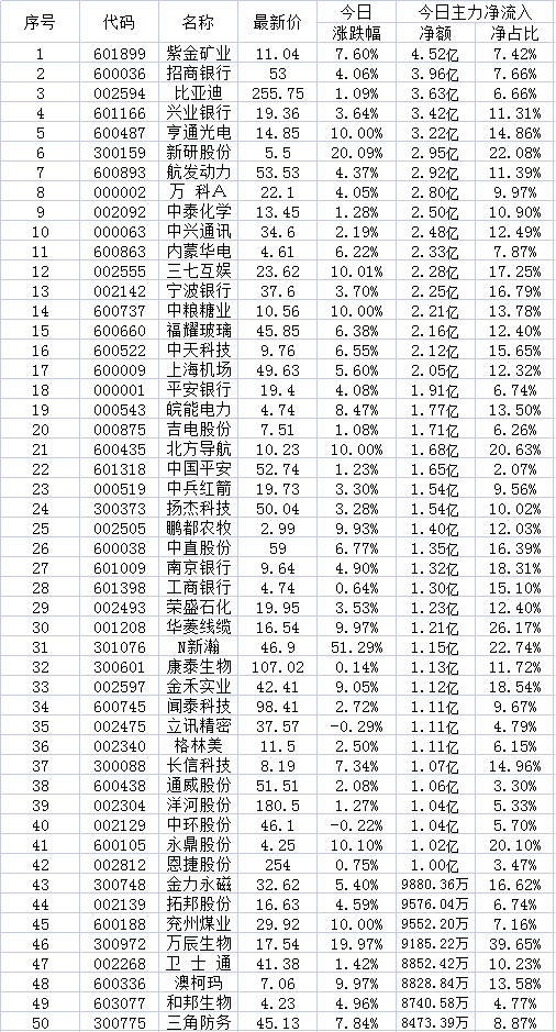 10月11日兩市超大賬戶搶籌的50只個股