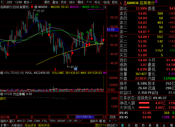 張坤加倉!招商銀行大漲6% 銀行股又香了?