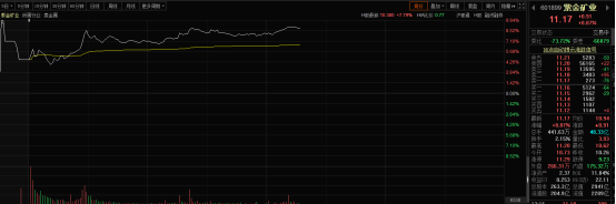 紫金礦業50億收購進軍新能源，股價應聲大漲，市值再度逼近3000億