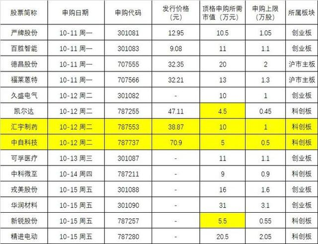 中一簽大賺10萬？又遇超級打新周，滬深兩市14只新股連發