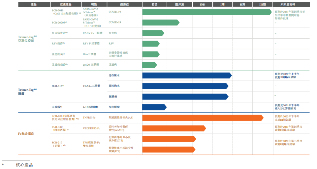 三葉草生物通過港交所聆訊：重組蛋白新冠疫苗最早年底上市，已與GAVI簽4.14億劑預購協議
